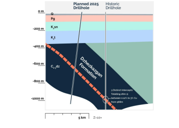 Pallas Resources Unveils Thick Copper Outcrop at Merke and Launches Drilling at Glubokoe